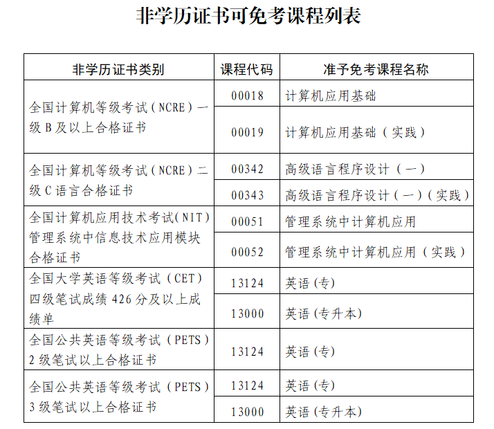 福建省高等教育自學(xué)考試課程免考管理  實(shí)施細(xì)則(2025年修訂)